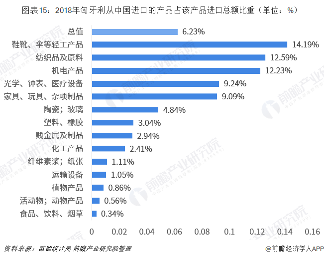 2018年中国与匈牙利双边贸易全景图（附中国和匈牙利主要进出口产业数据）平博 平博PINNACLE(图15)