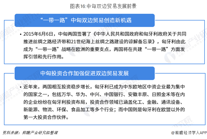 2018年中国与匈牙利双边贸易全景图（附中国和匈牙利主要进出口产业数据）平博 平博PINNACLE(图16)