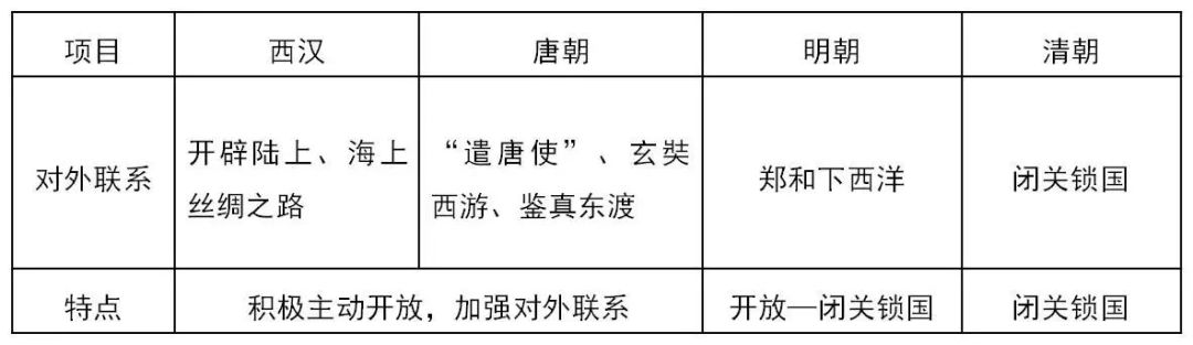 二轮专题 2020中考历史专题三：中国古代对外关平博 平博P