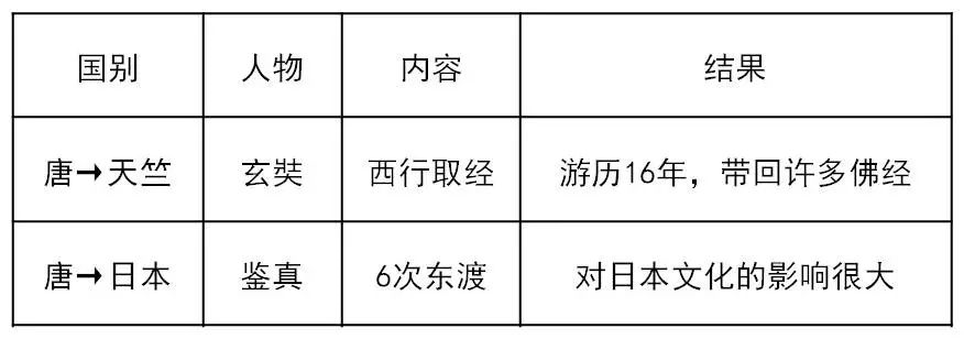 二轮专题 2020中考历史专题三：中国古代对外关平博 平博PINNACLE系(图3)