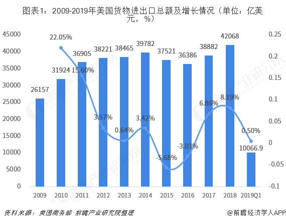 2018年中国与美国双边贸易全景图（附中美主要进出口产业数据