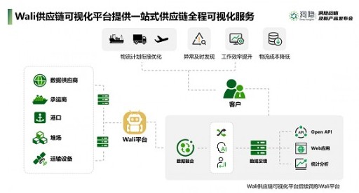 平博 平博PINNACLE洞隐Wali供应链可视化平台助力企业打造透明供应链(图2)