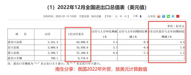 大增297%祝贺！2022年我国对外平博 平博PINNACLE商品贸易顺差升至8776亿美元(图2)