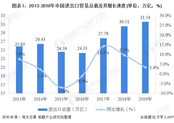 2019年中国进出口贸易发展现状分析 东盟取代美国成为我国第二平博 PINNACLE平博大贸易伙伴(图1)