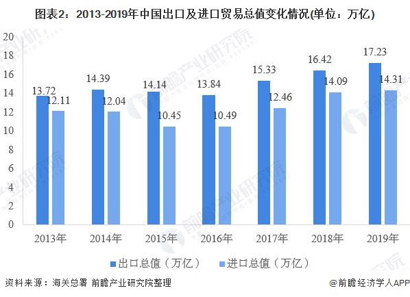 2019年中国进出口贸易发展现状分析 东盟取代美国成为我国第二平博 PINNACLE平博大贸易伙伴(图2)