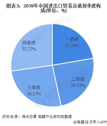 2019年中国进出口贸易发展现状分析 东盟取代美国成为我国第二平博 PINNACLE平博大贸易伙伴(图3)