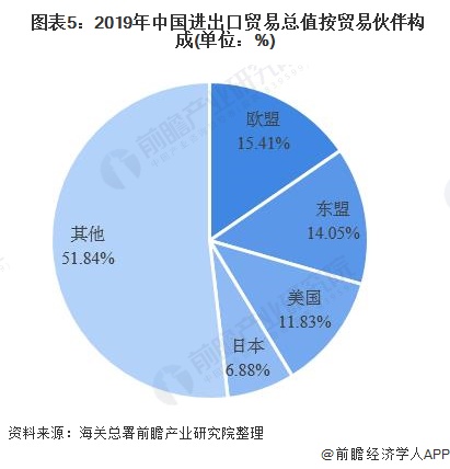 2019年中国进出口贸易发展现状分析 东盟取代美国成为我国第二平博 PINNACLE平博大贸易伙伴(图5)