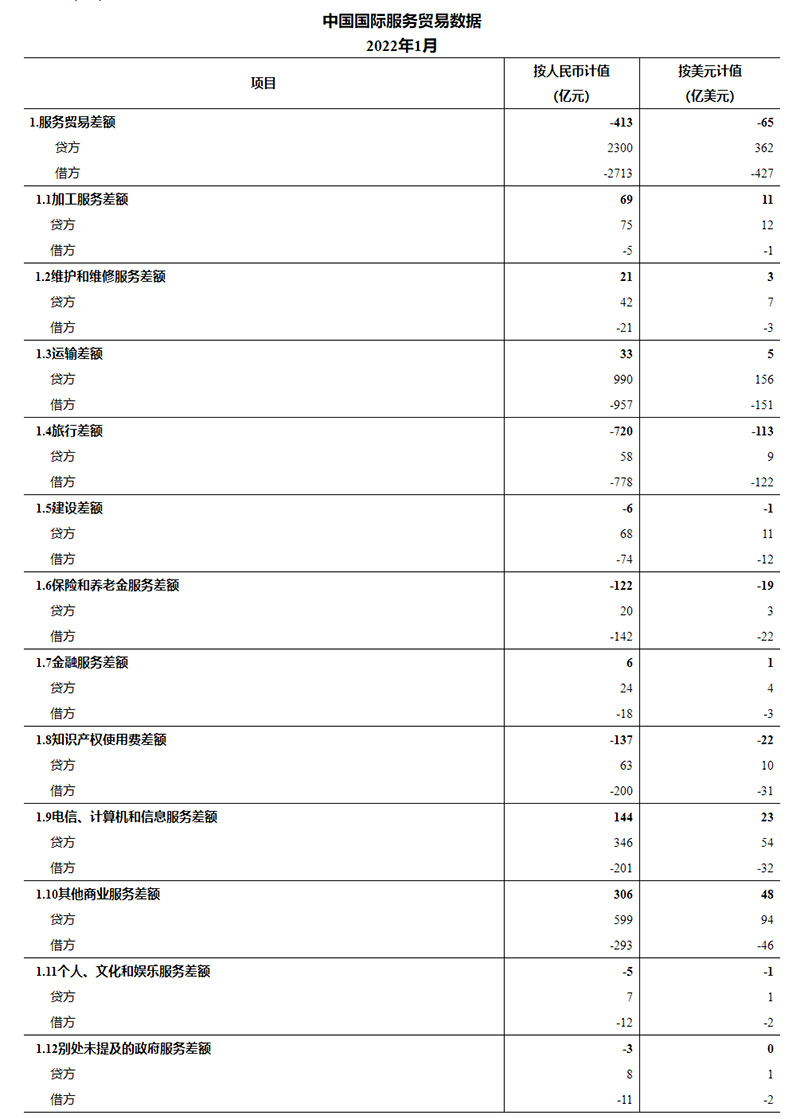 国家外汇局公布2022年1月我国国际服务贸易数据平博 平博PINNACLE(图1)