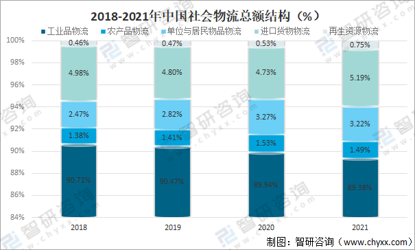 平博 PINNACLE平博2022年中国物流行业发展现状、发展机遇与挑战分析[图](图4)