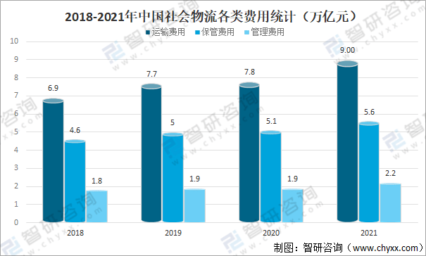 平博 PINNACLE平博2022年中国物流行业发展现状、发展机遇与挑战分析[图](图6)