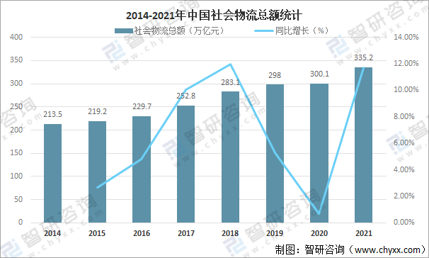 平博 PINNACLE平博2022年中国物流行业发展现状、发展机遇与挑战分析[图](图2)