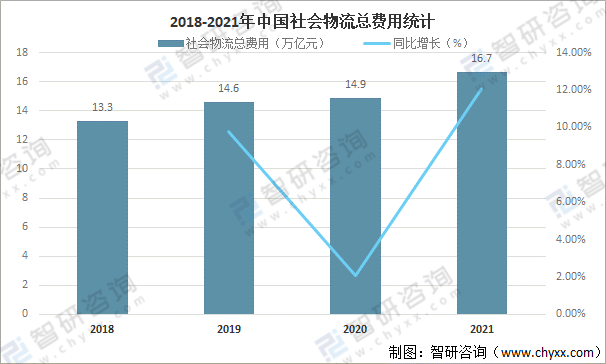 平博 PINNACLE平博2022年中国物流行业发展现状、发展机遇与挑战分析[图](图5)