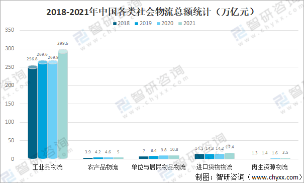 平博 PINNACLE平博2022年中国物流行业发展现状、发展机遇与挑战分析[图](图3)