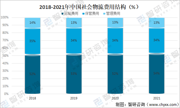 平博 PINNACLE平博2022年中国物流行业发展现状、发展机遇与挑战分析[图](图7)