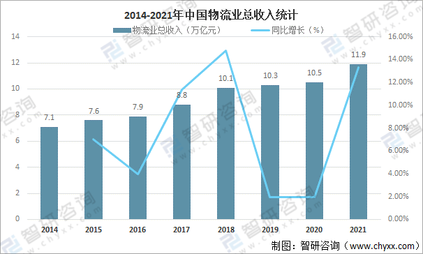 平博 PINNACLE平博2022年中国物流行业发展现状、发展机遇与挑战分析[图](图8)