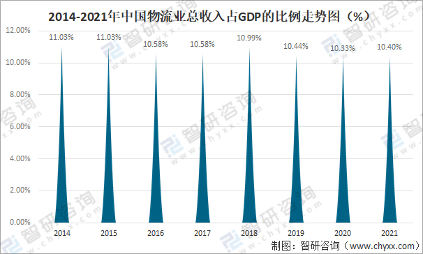 平博 PINNACLE平博2022年中国物流行业发展现状、发展机遇与挑战分析[图](图9)