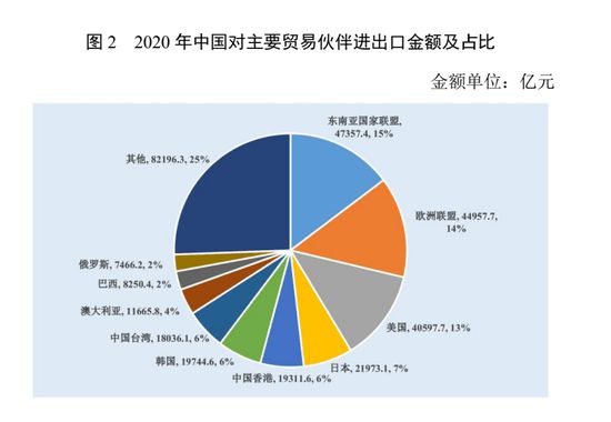 中国对外贸易形势报告：2020年中国货物进出口总额 322 万亿元人民币平博 PINNACLE平博(图2)