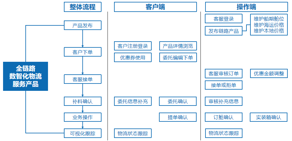 运易通全链路智能平博 平博PINNACLE化物流服务平台(图1)