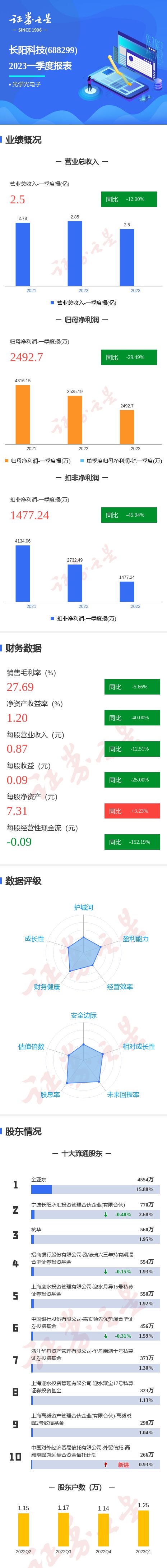 图解长阳科技一季报：第一季度单季净利润同比减2949%平博 PINNACLE平博(图1)