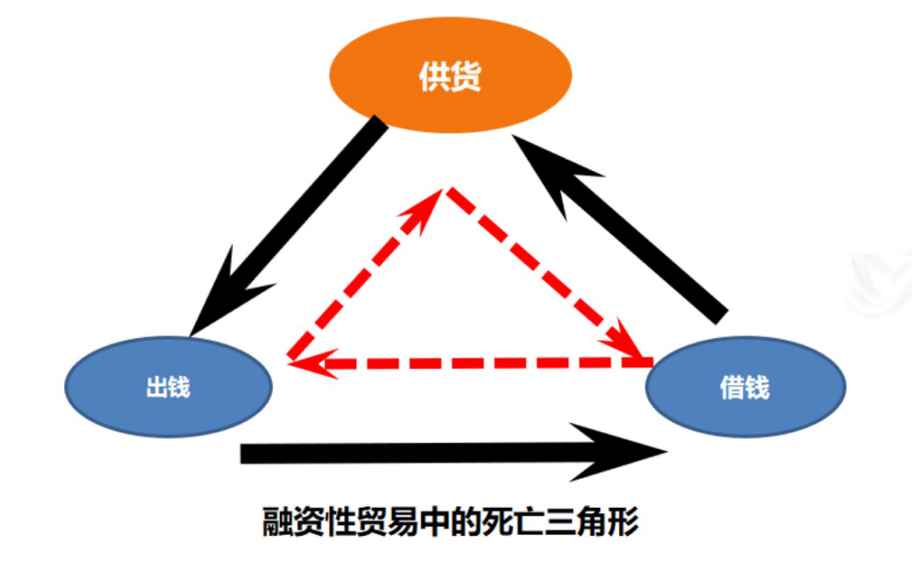 平博 平博PINNACLE什么是融资性贸易？其实就是挂羊头卖狗肉以“买卖之名行借贷之实”(图1)