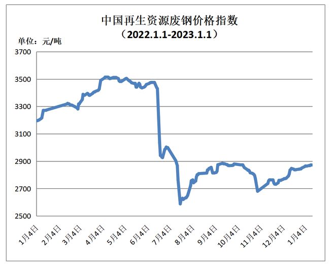 平博 平博PINNACLE2022年12月中国再生资源市场信息月报(图1)