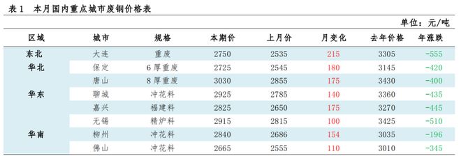 平博 平博PINNACLE2022年12月中国再生资源市场信息月报(图2)