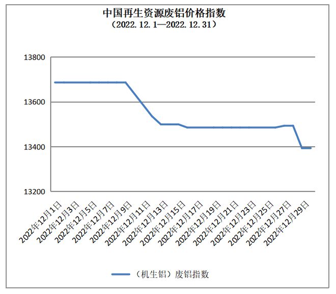 平博 平博PINNACLE2022年12月中国再生资源市场信息月报(图4)