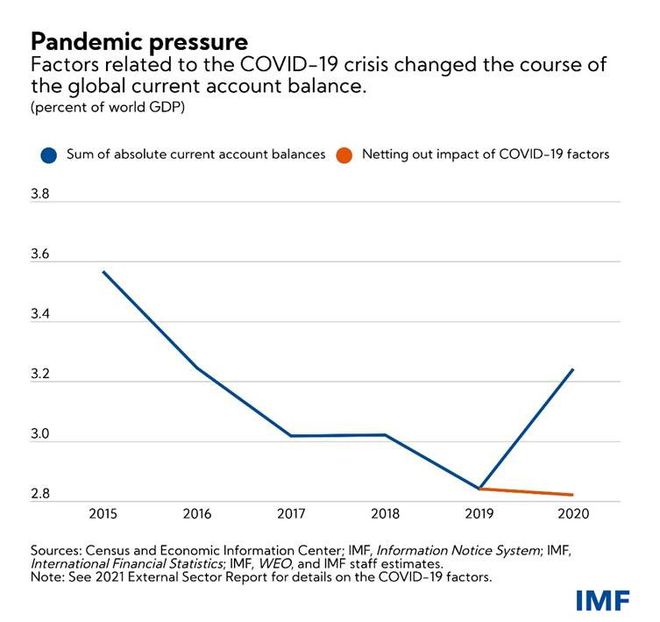 平博 平博PINNACLE为什么IMF报告称全球经常账户失衡2021年会加剧全球贸易观察(图2)