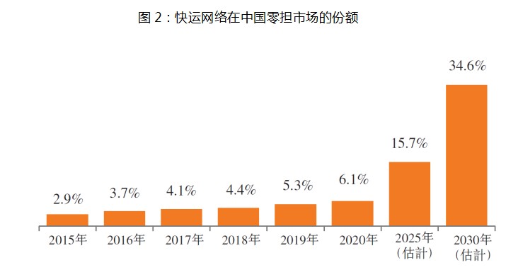 平博 PINNACLE平博安能物流（09956)：快运网络头部运营商 竞争优势显著(图2)