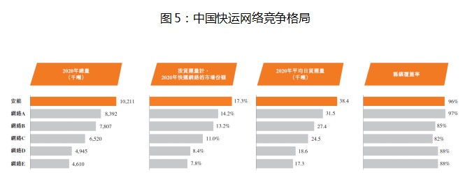 平博 PINNACLE平博安能物流（09956)：快运网络头部运营商 竞争优势显著(图5)