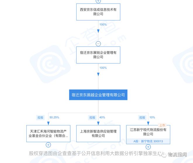 一不小心京东在A股有了家上市物流公司平博 PINNACLE平博(图5)