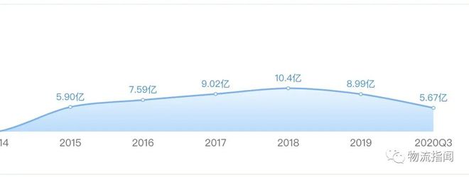 一不小心京东在A股有了家上市物流公司平博 PINNACLE平博(图7)