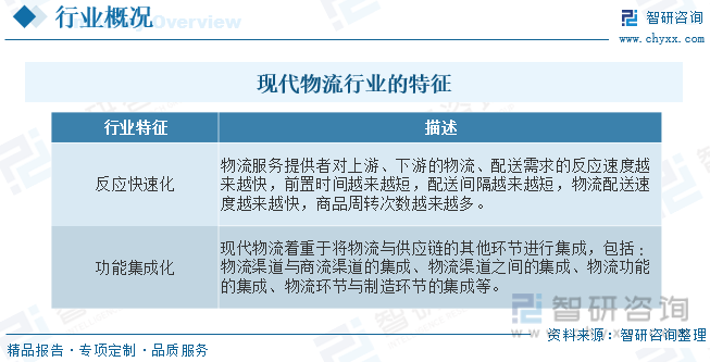 平博 PINNACLE平博智研咨询报告：2023年中国现代物流行业市场现状及未来发展趋势预测分析(图2)