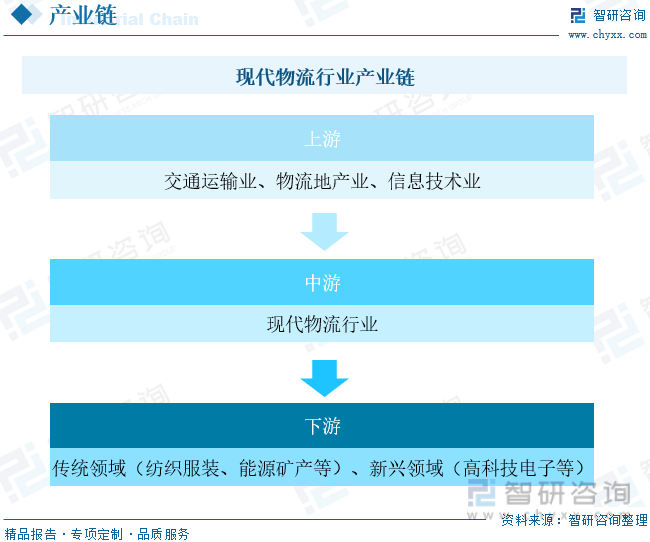 平博 PINNACLE平博智研咨询报告：2023年中国现代物流行业市场现状及未来发展趋势预测分析(图4)