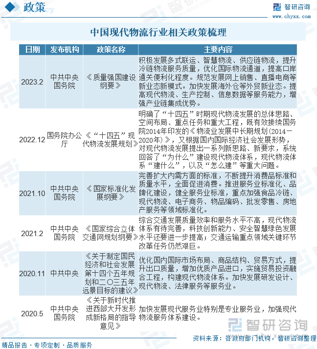 平博 PINNACLE平博智研咨询报告：2023年中国现代物流行业市场现状及未来发展趋势预测分析(图3)