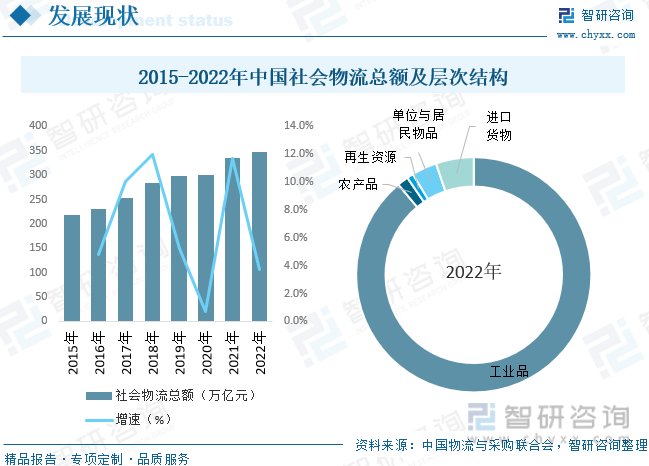 平博 PINNACLE平博智研咨询报告：2023年中国现代物流行业市场现状及未来发展趋势预测分析(图6)