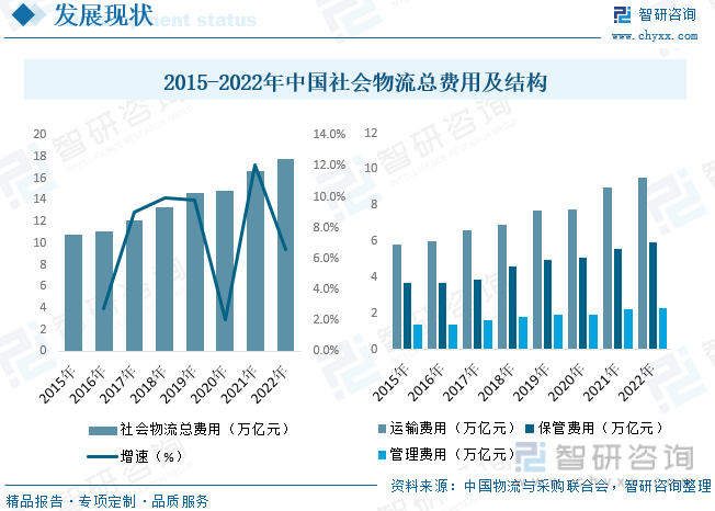 平博 PINNACLE平博智研咨询报告：2023年中国现代物流行业市场现状及未来发展趋势预测分析(图7)