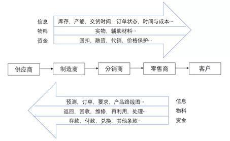 供应链管理的前世：从物流管理到供应链三流平博 PINNACLE平博(图2)