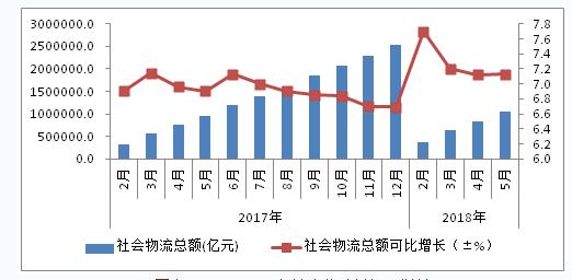 前5月全国社会物流总额1053万亿平博 平博PINNACLE