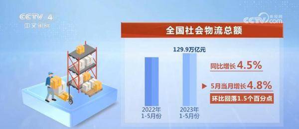 1—5月全国社会物流总额1平博 平博PINNACLE299万