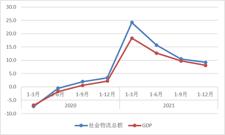 平博 平博PINNACLE2021年物流运行情况分析及2022年展望(图2)