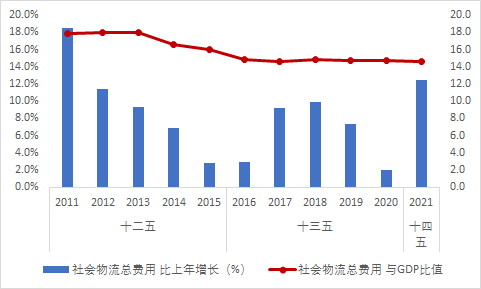 平博 平博PINNACLE2021年物流运行情况分析及2022年展望(图3)