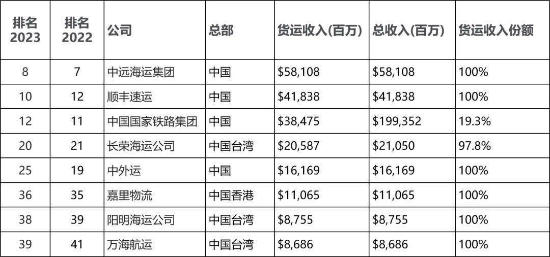 2023全球货运企业50强公布中远海运、顺丰速运、国铁平博 