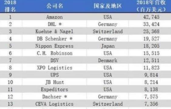 全球50强物流公司中国上榜两家不是顺风京东第1名让人意外平博 PINNACLE平博(图2)