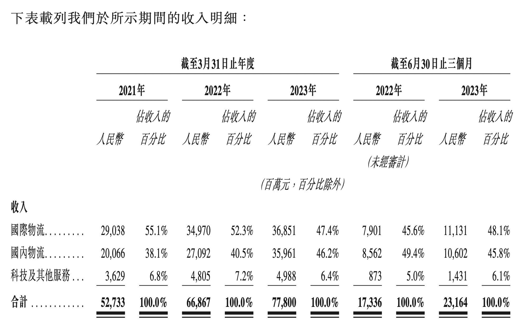 平博 PINNACLE平博国际物流收入占比超国内 冲刺“全球智慧物流第一股”：菜鸟出海狂奔(图2)