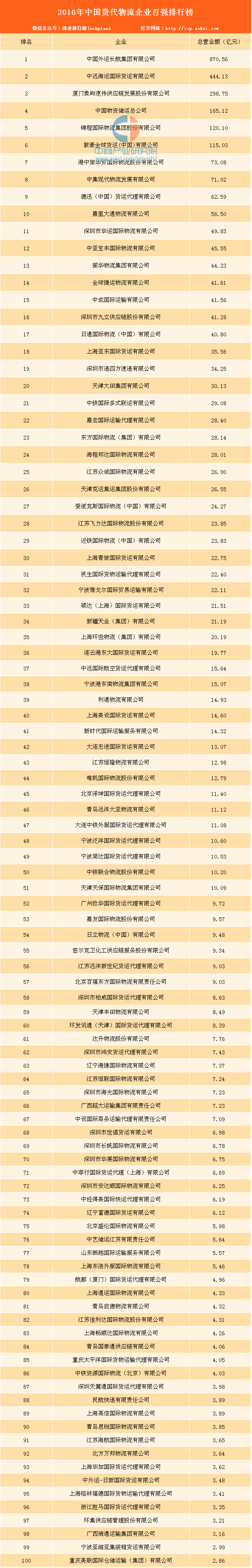 201平博 PINNACLE平博6年中国货代物流企业百强排行榜(图1)