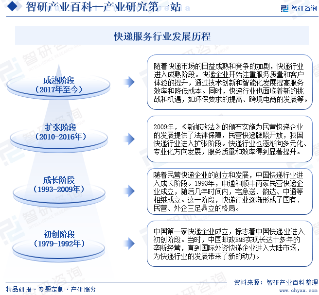 平博 平博PINNACLE产业全景概览智研产业百科【393】——快递服务(图4)