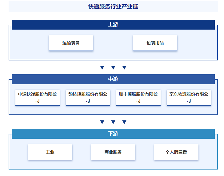 平博 平博PINNACLE产业全景概览智研产业百科【393】——快递服务(图5)