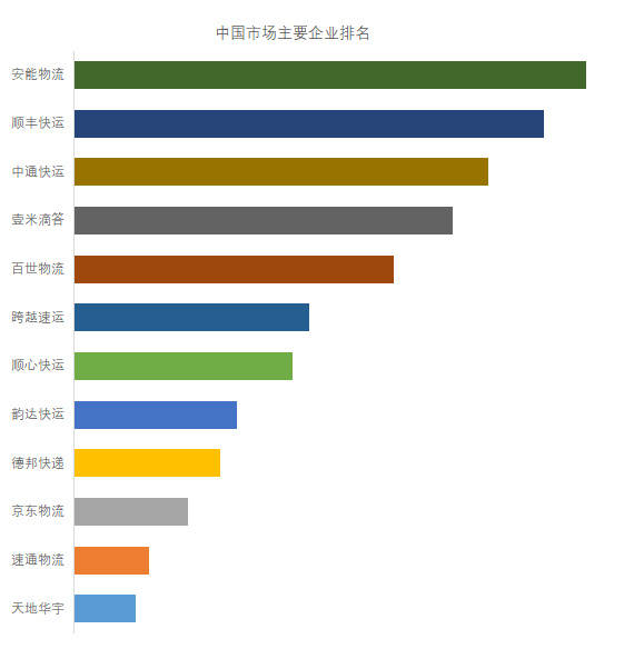 平博 PINNACLE平博全网快运市场前12强物流商排名及市场占有率(图3)