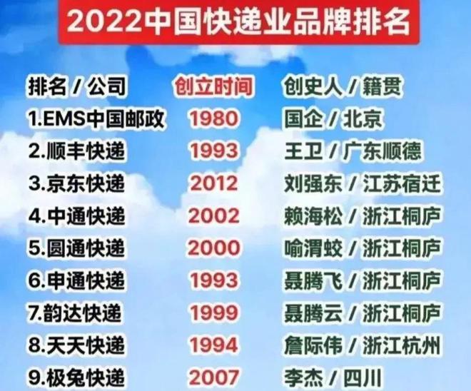 中国快递业品牌10强排名平博 PINNACLE平博(图1)